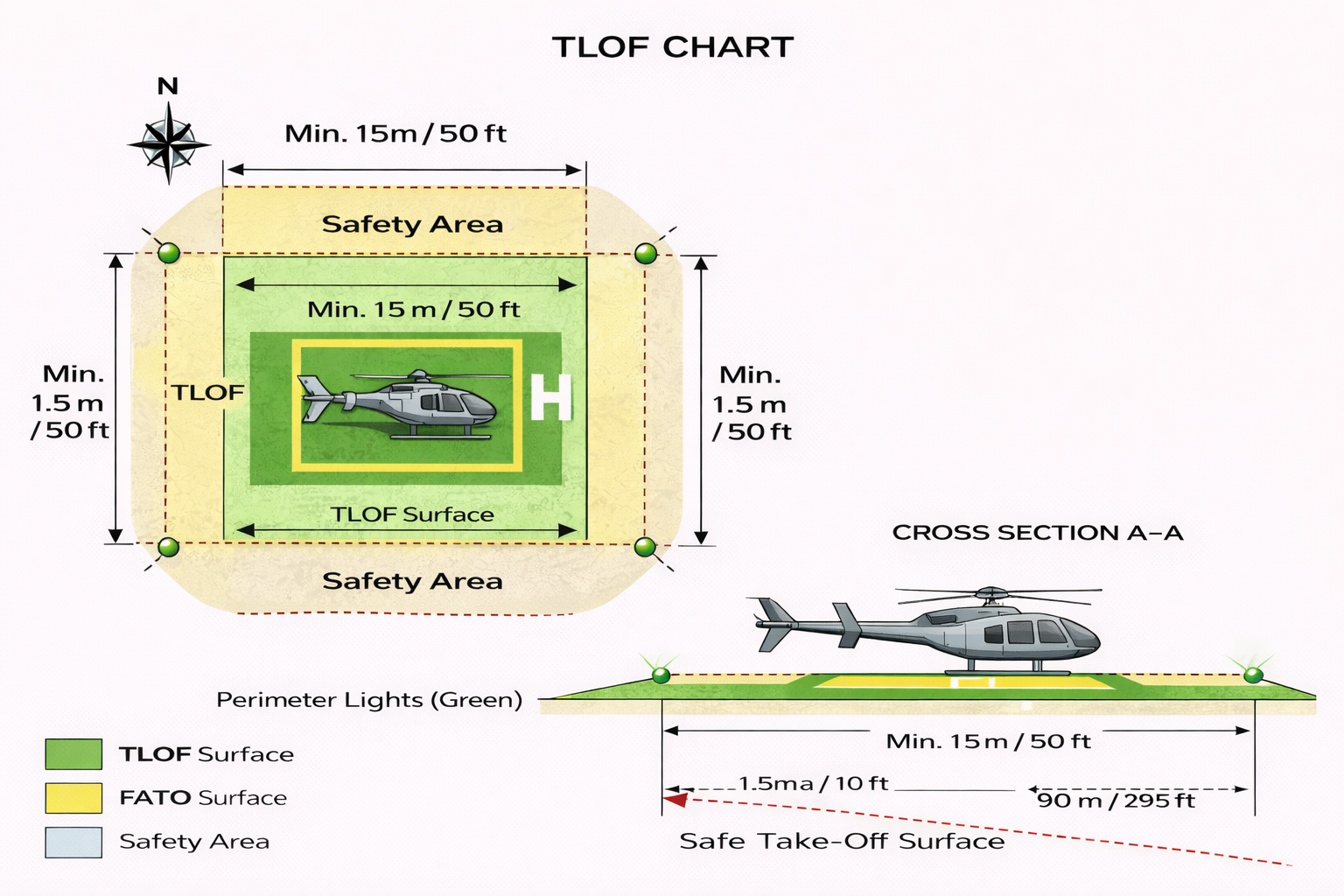 TLOF Chart